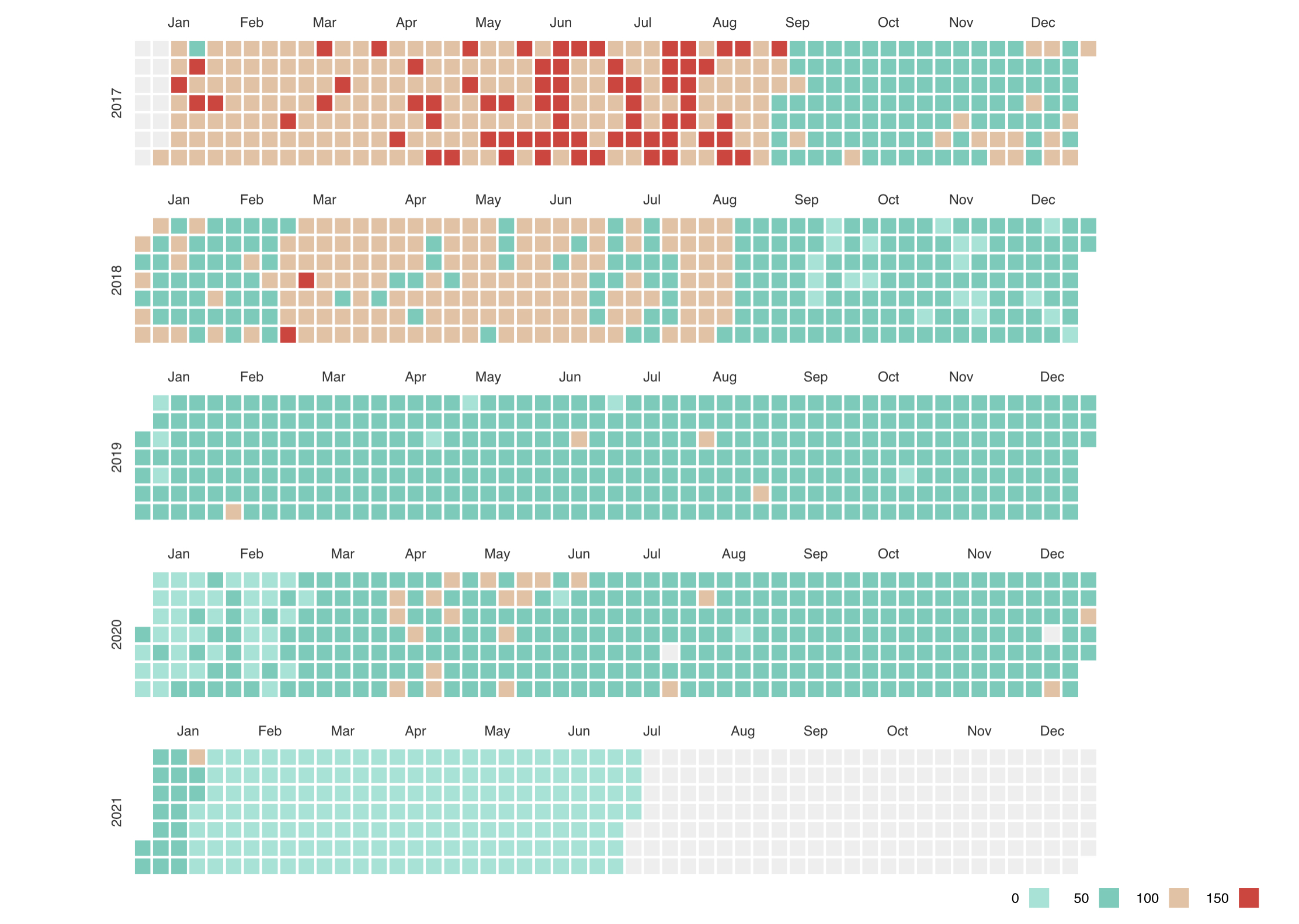 Data insamlat från start
